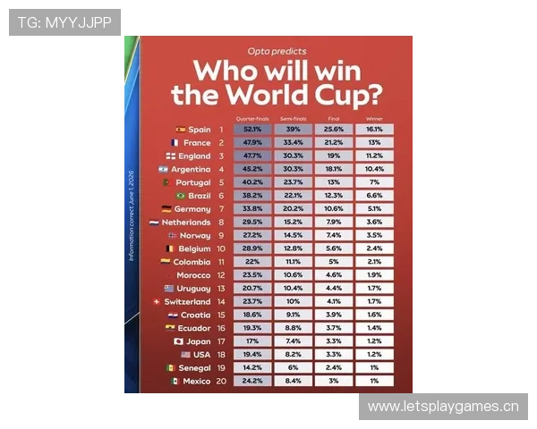 世界杯D组超级计算机预测结果 世界杯D组超级计算机预测结果
